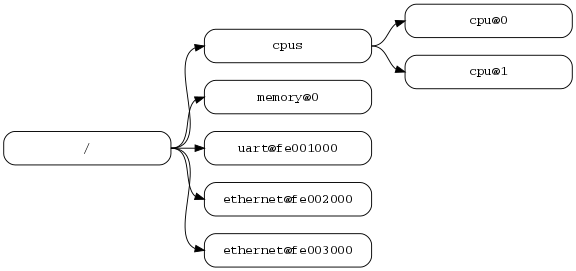 digraph tree {
rankdir = LR;
ranksep = equally;
size = "6,8"
node [ shape="Mrecord"; width="2.5"; fontname = Courier; ];

"/":e    -> "cpus":w
"cpus":e -> "cpu@0":w
"cpus":e -> "cpu@1":w
"/":e    -> "memory@0":w
"/":e    -> "uart@fe001000":w
"/":e    -> "ethernet@fe002000":w
"/":e    -> "ethernet@fe003000":w
}