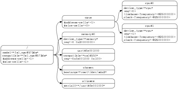 digraph tree {
rankdir = LR;
ranksep = equally;
size = "6,8"
node [ shape="Mrecord"; width="3.5"; fontname = Courier; ];

"/" [ label = "\N |
model=\"fsl,mpc8572ds\"\l
compatible=\"fsl,mpc8572ds\"\l
#address-cells=\<1\>\l
#size-cells=\<1\>\l"]

"cpus" [ label="\N |
#address-cells=\<1\>\l
#size-cells=\<0\>\l"]

"cpu@0" [ label="\N |
device_type=\"cpu\"\l
reg=\<0\>\l
timebase-frequency=\<825000000\>\l
clock-frequency=\<825000000\>\l"]

"cpu@1" [ label="\N |
device_type=\"cpu\"\l
reg=\<1\>\l
timebase-frequency=\<825000000\>\l
clock-frequency=\<825000000\>\l"]

"memory@0" [ label="\N |
device_type=\"memory\"\l
reg=\<0 0x20000000\>\l"]

"uart@fe001000" [ label="\N |
compatible=\"ns16550\"\l
reg=\<0xfe001000 0x100\>\l"]

"chosen" [ label="\N |
bootargs=\"root=/dev/sda2\"\l"]

"aliases" [ label="\N |
serial0=\"/uart@fe001000\"\l"]

"/":e    -> "cpus":w
"cpus":e -> "cpu@0":w
"cpus":e -> "cpu@1":w
"/":e    -> "memory@0":w
"/":e    -> "uart@fe001000":w
"/":e    -> "chosen":w
"/":e    -> "aliases":w
}