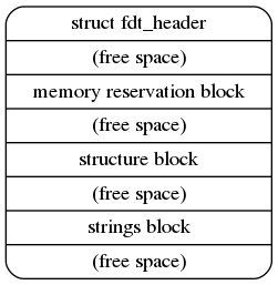 digraph tree {
rankdir = LR
ranksep = "1.5"
size = "6,8"
edge [ dir="none" ]
node [ shape="Mrecord" width="2.5" ]

"node" [ label = "struct fdt_header |
   (free space) |
   memory reservation block |
   (free space) |
   structure block |
   (free space) |
   strings block |
   (free space)" ]
}