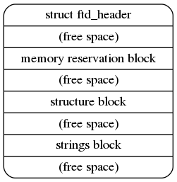 digraph tree {
rankdir = LR
ranksep = "1.5"
size = "6,8"
edge [ dir="none" ]
node [ shape="Mrecord" width="2.5" ]

"node" [ label = "struct ftd_header |
   (free space) |
   memory reservation block |
   (free space) |
   structure block |
   (free space) |
   strings block |
   (free space)" ]
}
