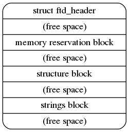 digraph tree {
rankdir = LR
ranksep = "1.5"
edge [ dir="none" ]
node [ shape="Mrecord" width="2.5" ]

"node" [ label = "struct ftd_header |
   (free space) |
   memory reservation block |
   (free space) |
   structure block |
   (free space) |
   strings block |
   (free space)" ]
}
